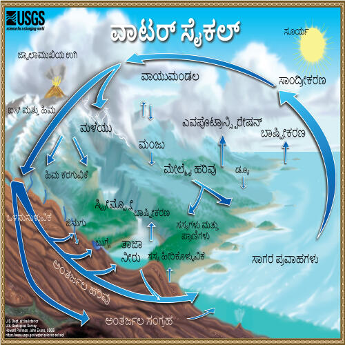 Kannada Water Cycle Thumbnail