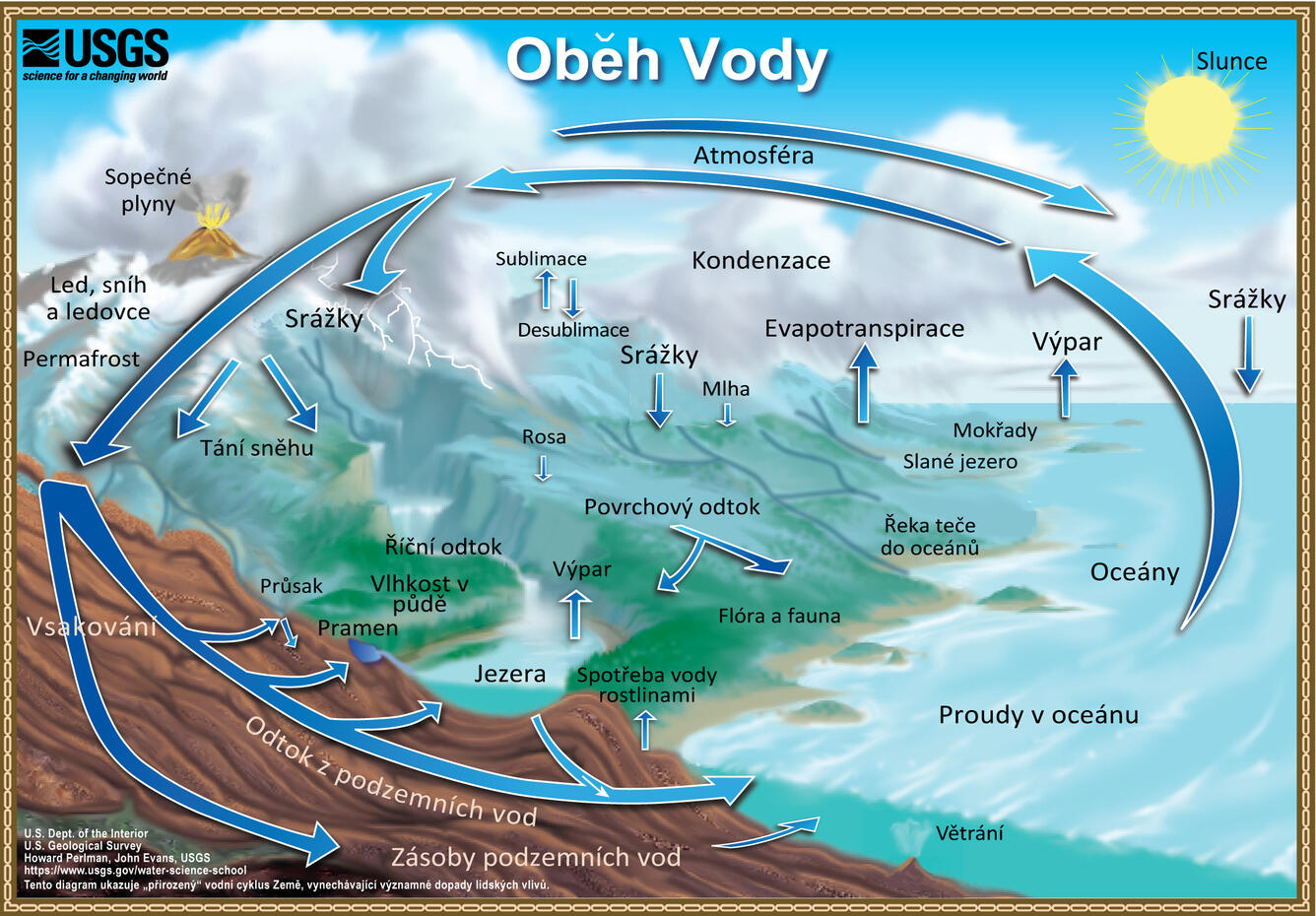 Oběh vody - The Water Cycle diagram in Czech