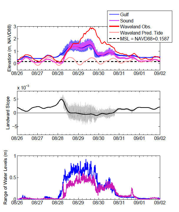 Time series of water-level measurements made during Hurricane Isaac