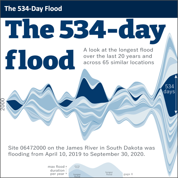 Streamgage 06472000 on the James River near Stratford, South Dakota, flooded from April 10 2019 to September 30 2020.