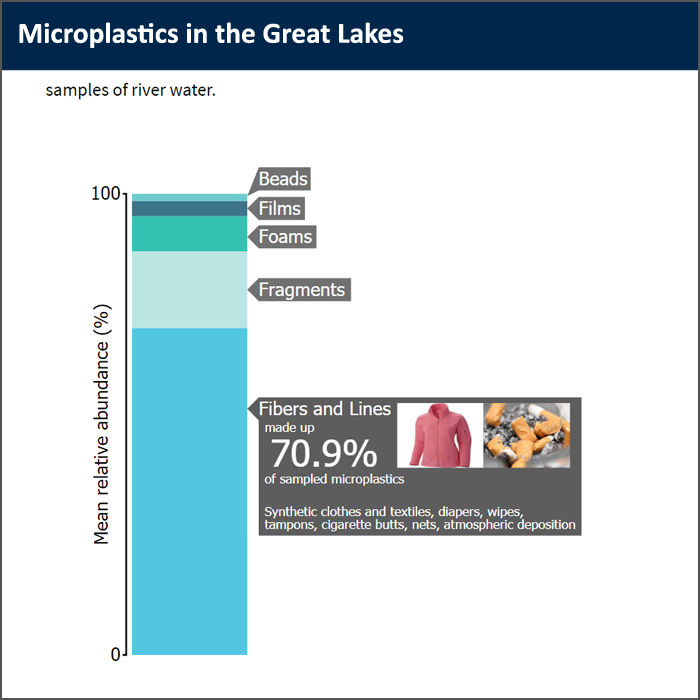 Microplastics, plastic particles less than 5 millimeters in diameter, are a water contaminant of emerging concern.