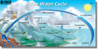 Water Cycle for adults custom block