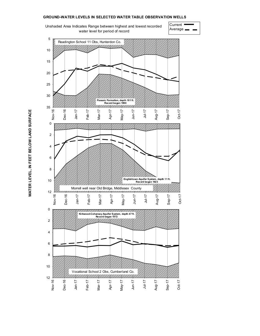 Graphs of the groundwater data for the index sites