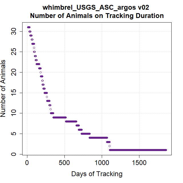 Argos Wildlife Tracking Whimbrel - duration