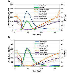 Streamflow hydrograph with TRaMM estimated fastflow