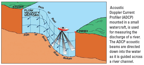 Diagram showing the "ADCP" method of measuring streamflow.