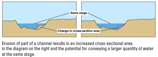 Diagram showing how changes in a streambed can result in the same gage height meaning different streamflow amounts.