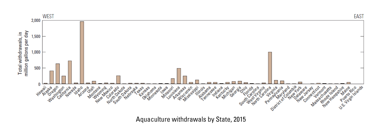 Graph of aquaculture withdrawals by State, 2015