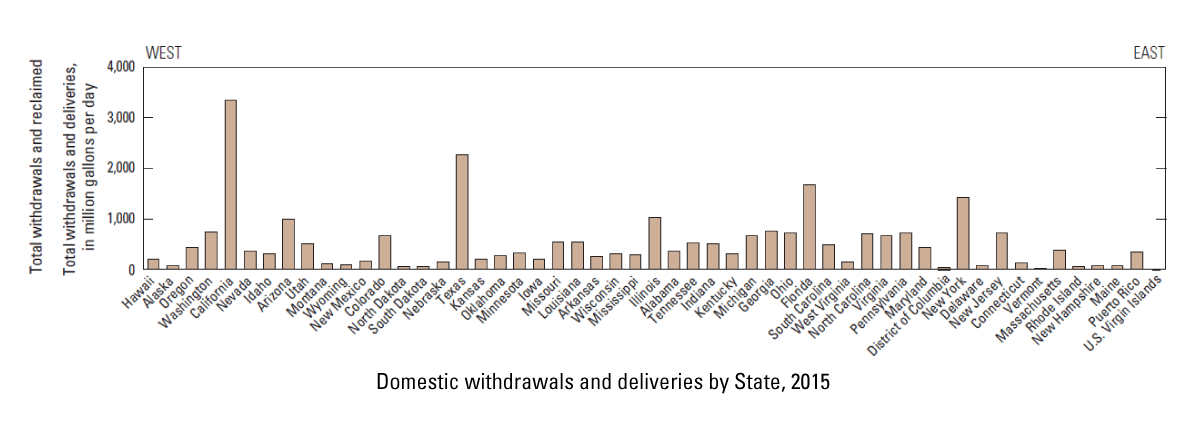 Graph of domestic withdrawals by State, 2015