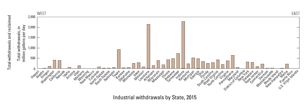 Graph of industrial withdrawals by State, 2015