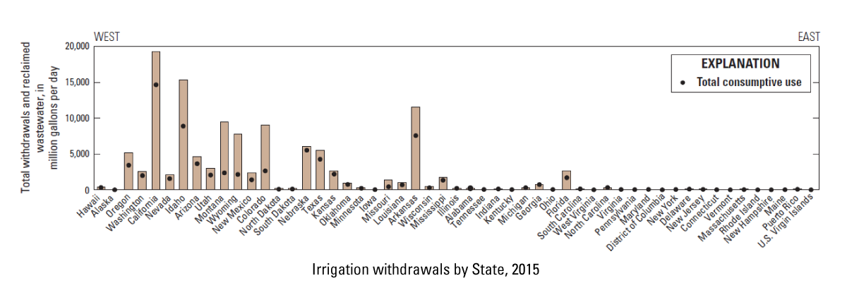Graph of irrigation withdrawals by State, 2015