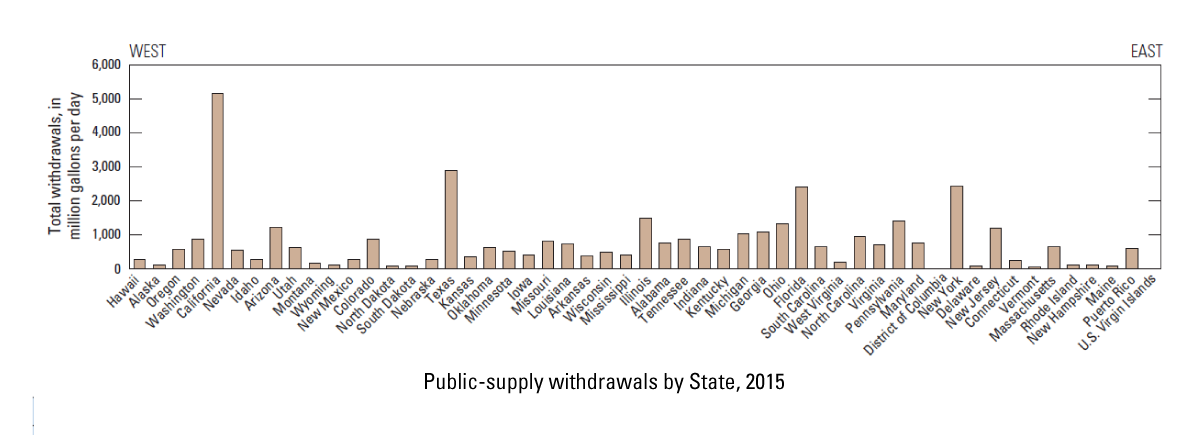 Graph of public supply withdrawals by State, 2015
