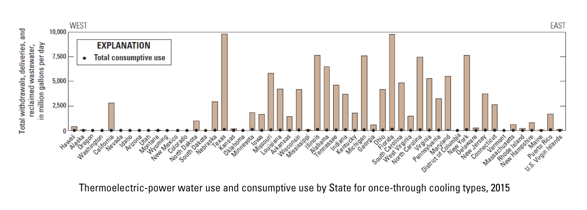 Graph of thermoelectric-power water use and consumptive use by State for once-through cooling types, 2015