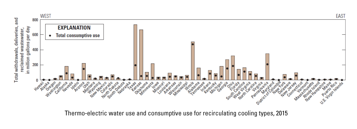Graph of thermoelectric-power water use and consumptive use by State for recirculating cooling types, 2015