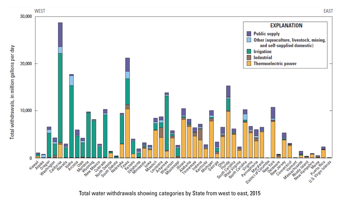 Total water withdrawals showing categories by State from west to east, 2015