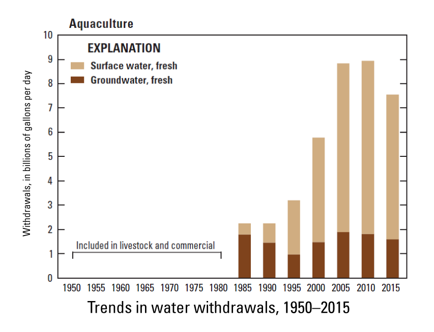 Graph of trends in aquaculture water withdrawals, 1950-2015