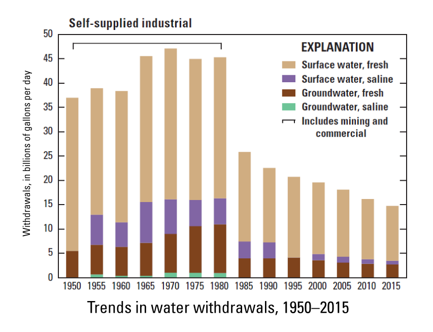 Graph of trends in industrial water withdrawals, 1950-2015