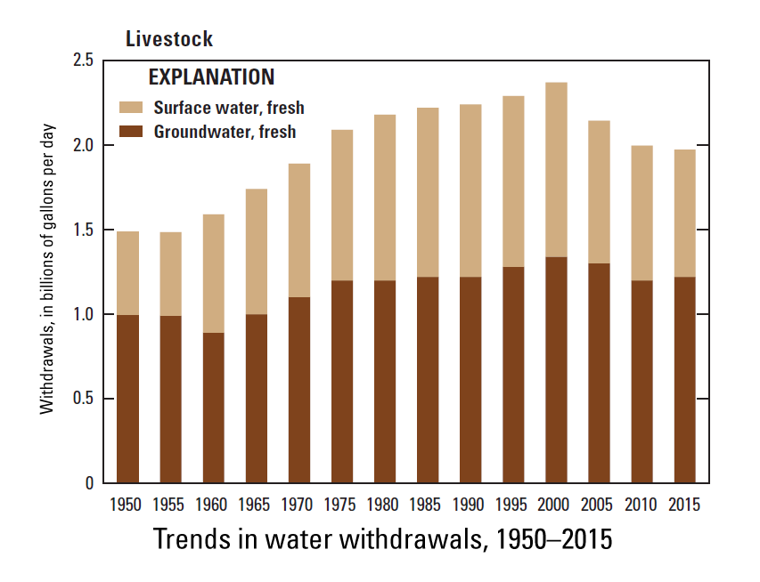 Graph of trends in livestock water withdrawals, 1950-2015