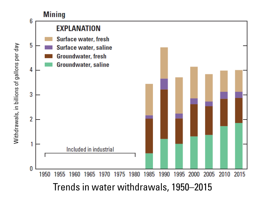 Graph of trends in mining water withdrawals, 1950-2015