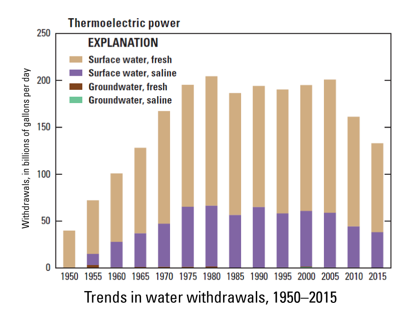Graph of trends in thermoelectric power water withdrawals, 1950-2015