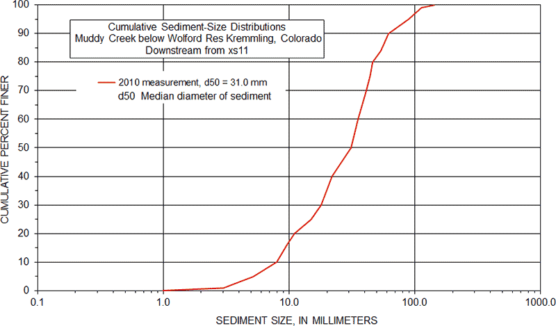 Cumulative Sediment Size Distribution Muddy Creek below Wolford Mountain Reservoir near Kremmling, Colorado