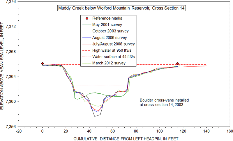 Channel Surveys Muddy Creek below Wolford Mountain Reservoir near Kremmling, Colorado