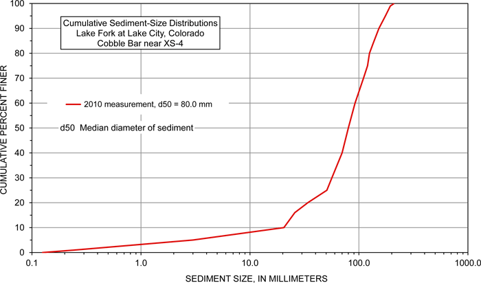 Cumulative sediment Size Distribution Lake Fork of the Gunnison River near Lake City, CO