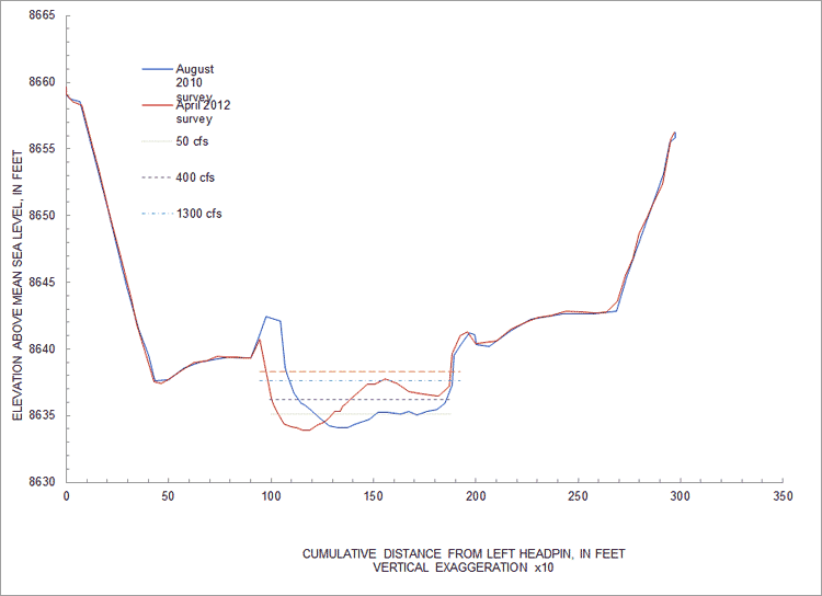 Channel Survey graphs for Lake Fork of the Gunnison near Lake City, CO