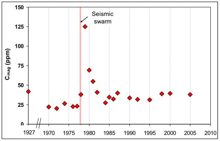 Plot indicating relative strength of CO2 emissions over time near C...