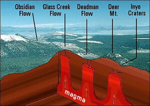 Inyo Craters viewed from atop Mammoth Mountain toward the north with cartoon of magma supply below ground.