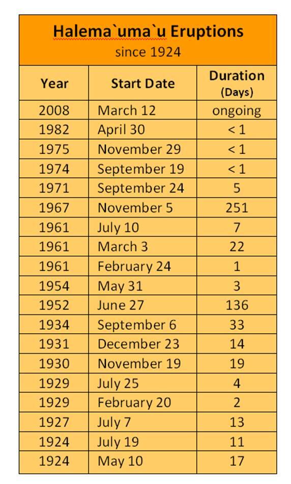Eruptions in Halema‘uma‘u Crater, 1924-2008, Kīlauea Volcano, Hawai...