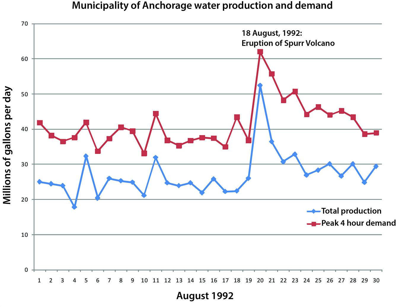 Water demand in Anchorage from 1992 Mt Spurr eruption when 3 mm of ...