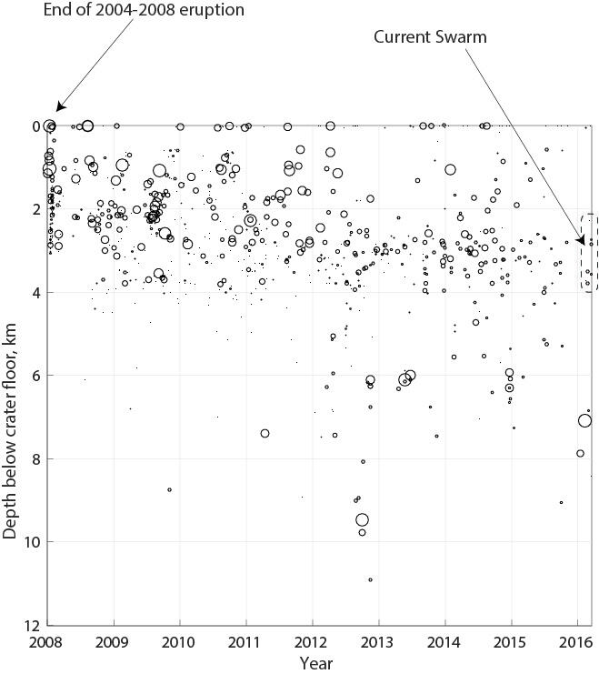Time-depth plot of earthquakes beneath the crater of Mount St. Hele...