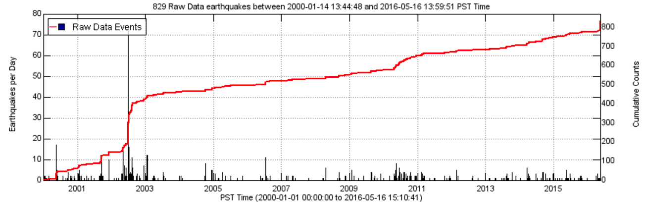 Cumulative number of earthquakes (counts) that have occurred at Mou...