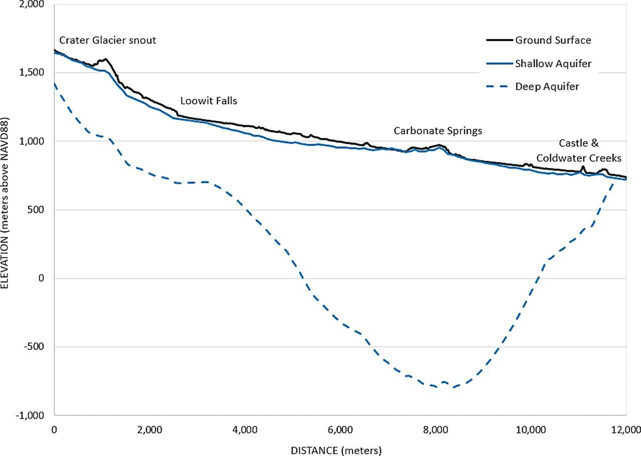A cross-section showing shallow and deep aquifer tops from the nort...