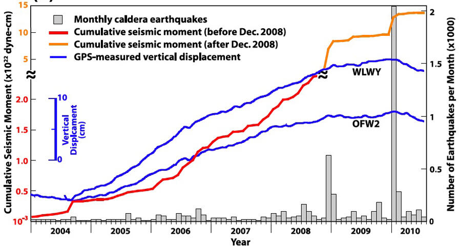 Comparison of earthquake activity and ground uplift of the Yellowst...