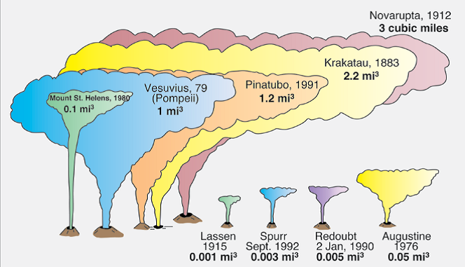 Comparisons of erupted magma volumes....