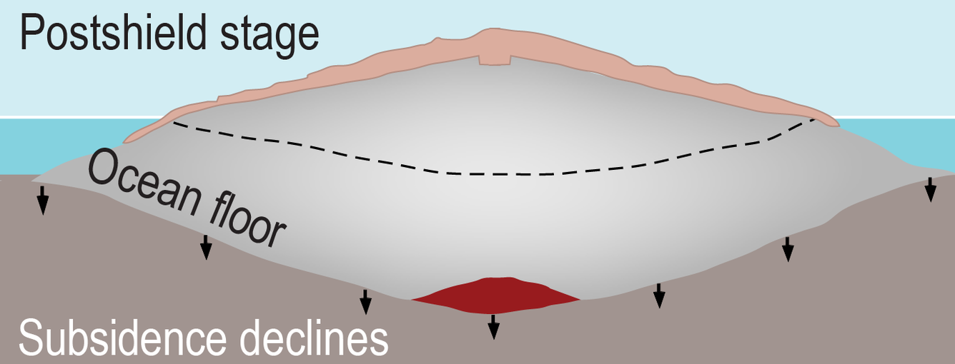 Postshield eruption are the fourth stage of a Hawaiian volcano's ev...