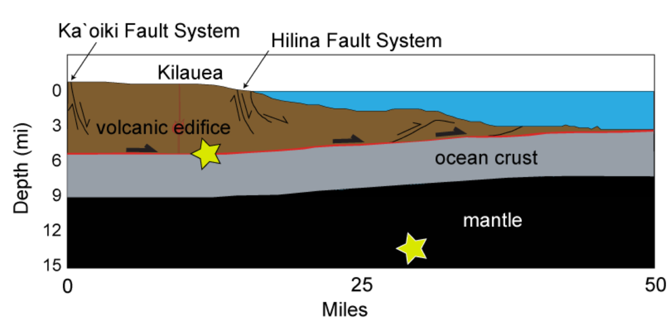 Schematic cross-section of Kīlauea Volcano's south flank on the sou...