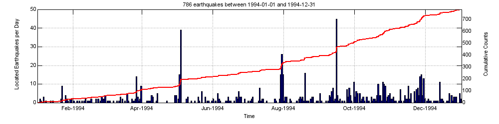 Earthquake activity plot at Yellowstone for the year 1994....