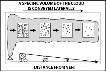 Ash particle size usually decreases with distance from vent....