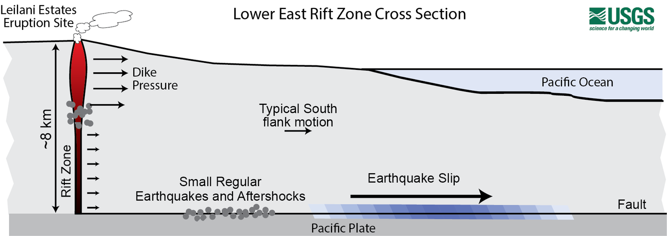 Cross-section through the lower East Rift Zone of Kīlauea Volcano....