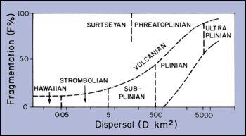 Amount of magma fragmentation and resulting dispersal of tephra (as...