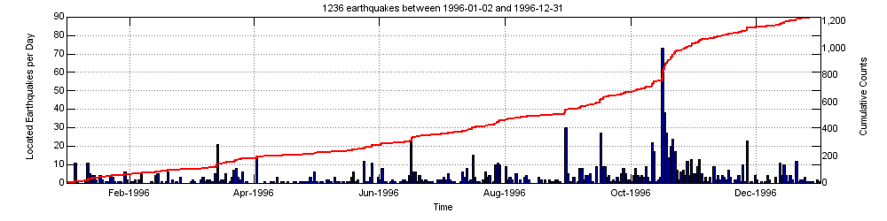 Earthquake activity plot at Yellowstone for the year 1996....