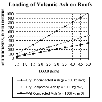 Loading of volcanic ash on roofs...