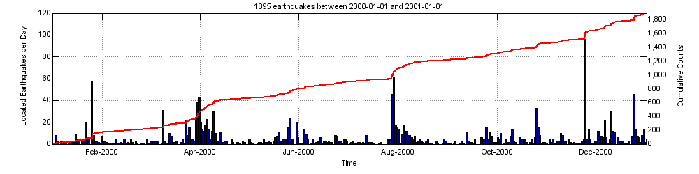 Earthquake activity plot at Yellowstone for the year 2000....