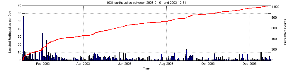 Earthquake activity plot at Yellowstone for the year 2003....