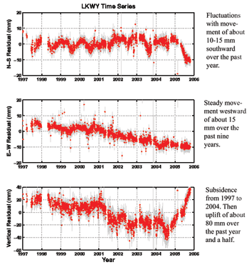 Plots of movement at the LKWY GPS station from 1997 - 2006, Yellows...