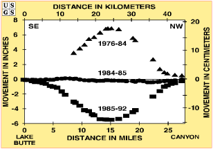 Leveling data for Yellowstone caldera from 1976 to 1992....