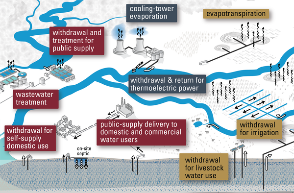 Illustration of a landscape showing typical ways that water is used for public supply, thermoelectric power, and irrigation